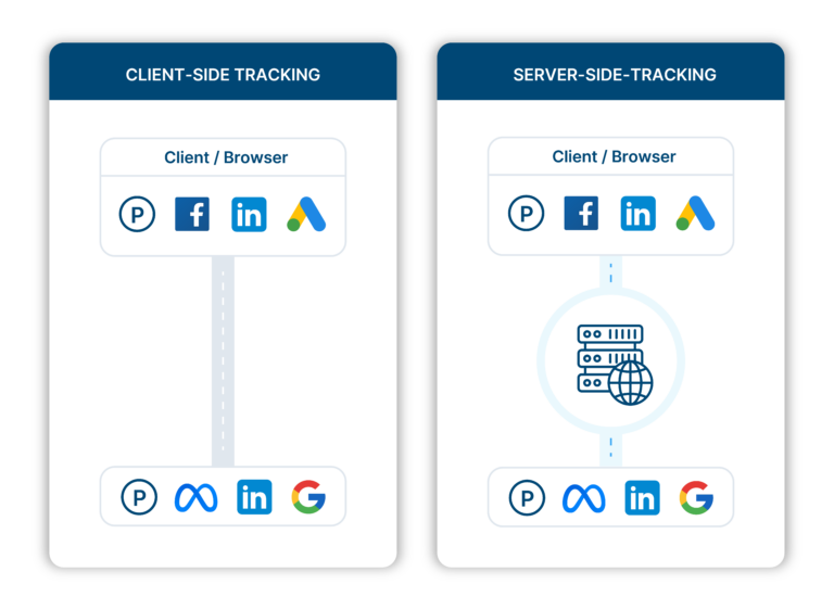 Tracking & Analytics: Presize Measurement of online activities - 506.ai