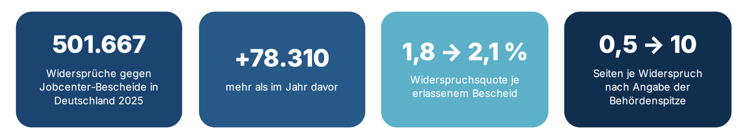 Vier Kennzahlen zu Widersprüchen gegen Jobcenter-Bescheide in Deutschland 2025: 501.667 Widersprüche insgesamt, 78.310 mehr als im Jahr davor, Widerspruchsquote je erlassenem Bescheid von 1,8 auf 2,1 Prozent gestiegen, Umfang je Widerspruch nach Angabe der Behördenspitze von einer halben auf zehn Seiten gestiegen.